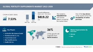 Fertility Supplements Market Size to Grow by USD 819.22 million With 36% of the Contribution from North America